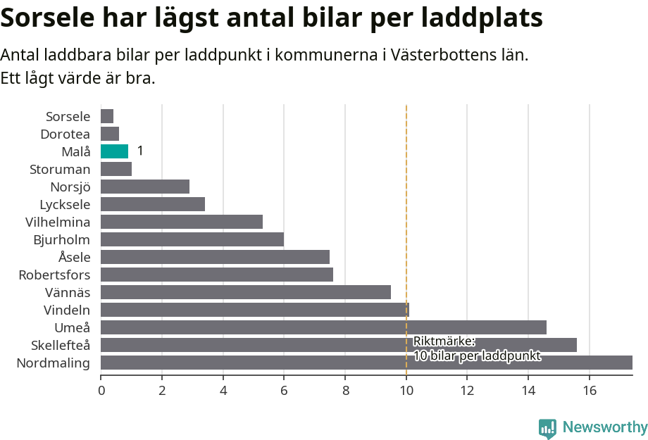 Graf: Antal laddplatser per laddbar bil i Västerbottens län